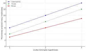 Ile razy w tygodniu ćwiczyć triceps, aby uniknąć przetrenowania?