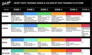 Tabela pokazuje, jakie tętno przy bieganiu jest optymalne dla różnych stref treningowych (od 1 do 6) według marek Garmin, Coros, Apple i Peloton.