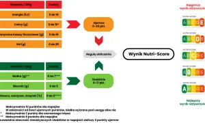 Schemat obliczania Nutri-Score: składniki odżywcze (energia, cukry, tłuszcze, sól, białko, błonnik, owoce/warzywa) i ich punkty wpływają na końcowy wynik.