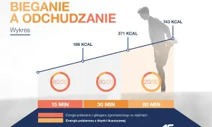 Wykres pokazuje, jak biegać żeby schudnąć: dłuższy bieg spala więcej kalorii, głównie z tkanki tłuszczowej.