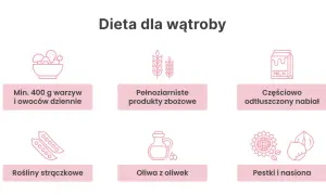 Zasady diety wątrobowej: warzywa, owoce, pełnoziarniste produkty zbożowe, nabiał, rośliny strączkowe, oliwa z oliwek, pestki i nasiona.