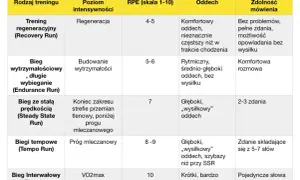 Tabela przedstawia plan treningowy: rodzaj biegu, intensywność, RPE, oddech i zdolność mówienia.