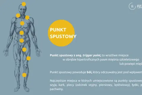 Anatomical illustration showing a human body with yellow dots indicating punkty spustowe. These sensitive spots can cause pain when pressed.
