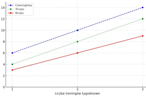 Ile razy w tygodniu ćwiczyć triceps, aby uniknąć przetrenowania?