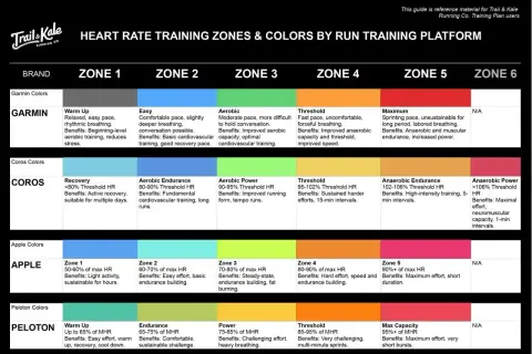 Tabela pokazuje, jakie tętno przy bieganiu jest optymalne dla różnych stref treningowych (od 1 do 6) według marek Garmin, Coros, Apple i Peloton.
