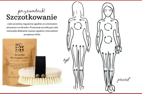 Instrukcja szczotkowania na sucho ciała zgodnie z kierunkiem przepływu limfy. Na zdjęciu szczotka do masażu i schemat ruchów.