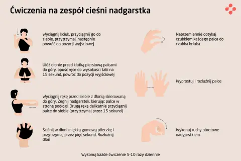 Domowe sposoby leczenia cieśni nadgarstka: ćwiczenia na rozciąganie kciuka, dłoni, nadgarstków i palców.
