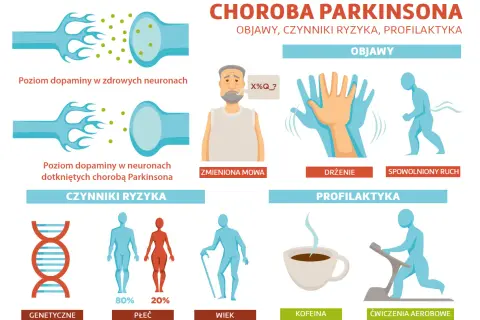 Objawy Parkinsona: drżenie mięśni w spoczynku, zmieniona mowa, spowolniony ruch. Czynniki ryzyka i profilaktyka.