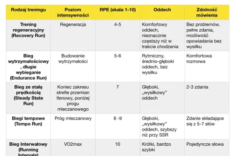 Tabela przedstawia plan treningowy: rodzaj biegu, intensywność, RPE, oddech i zdolność mówienia.