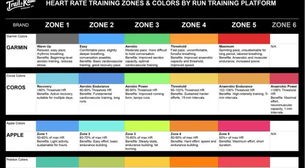 Tabela pokazuje, jakie tętno przy bieganiu jest optymalne dla różnych stref treningowych (od 1 do 6) według marek Garmin, Coros, Apple i Peloton.