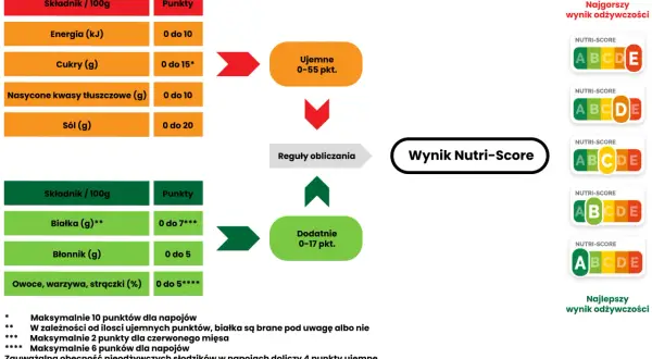 Schemat obliczania Nutri-Score: składniki odżywcze (energia, cukry, tłuszcze, sól, białko, błonnik, owoce/warzywa) i ich punkty wpływają na końcowy wynik.