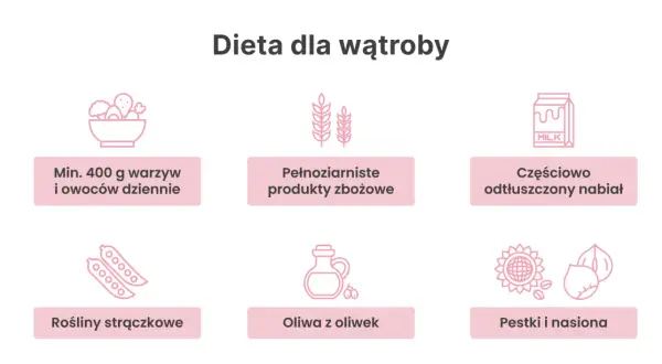 Zasady diety wątrobowej: warzywa, owoce, pełnoziarniste produkty zbożowe, nabiał, rośliny strączkowe, oliwa z oliwek, pestki i nasiona.