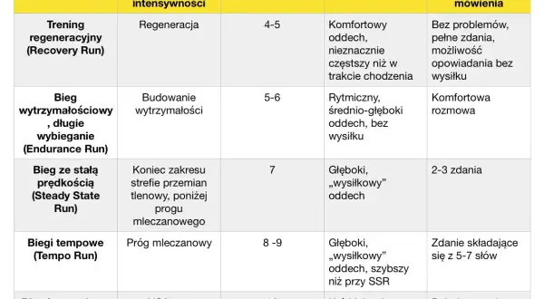Tabela przedstawia plan treningowy: rodzaj biegu, intensywność, RPE, oddech i zdolność mówienia.