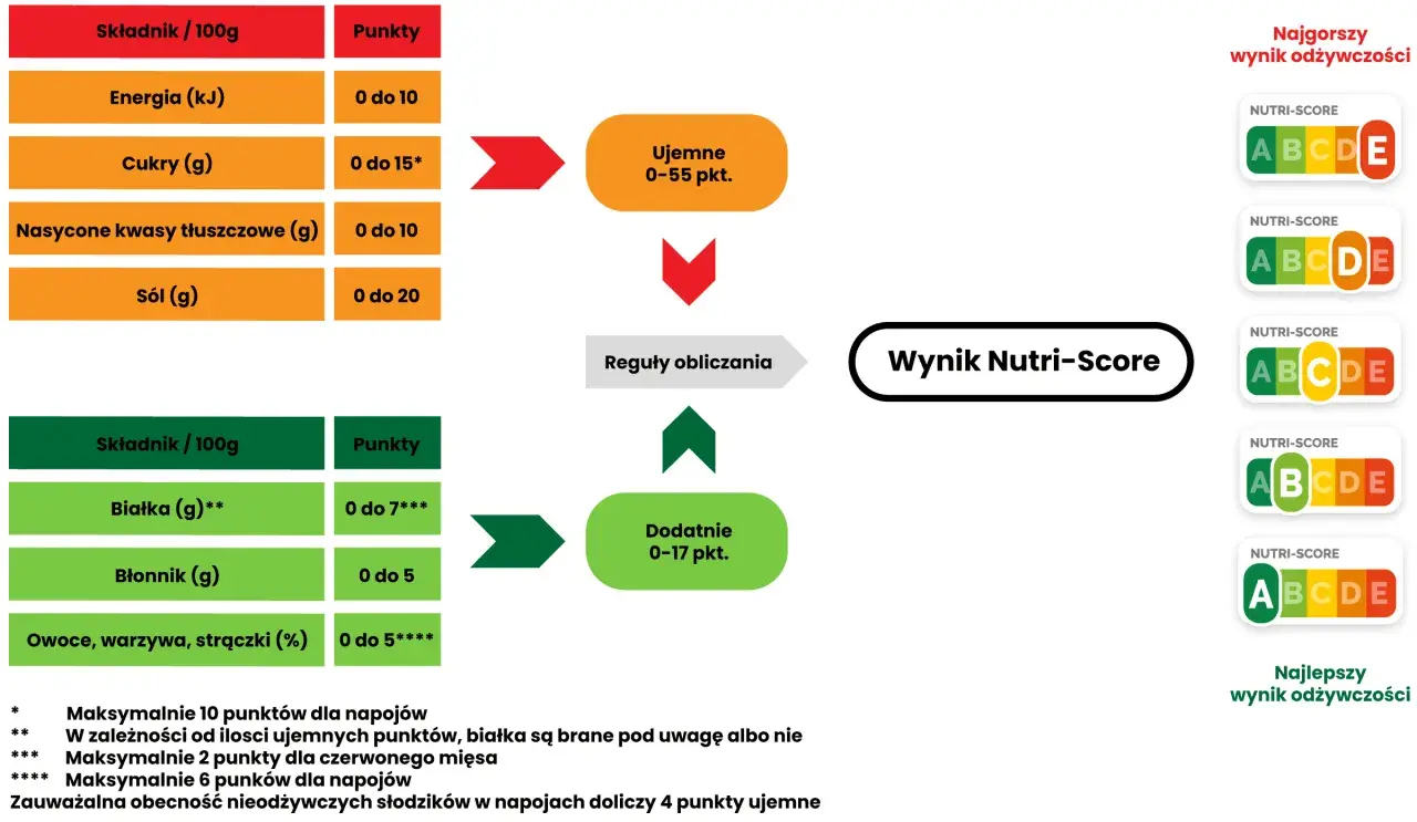 Schemat obliczania Nutri-Score: składniki odżywcze (energia, cukry, tłuszcze, sól, białko, błonnik, owoce/warzywa) i ich punkty wpływają na końcowy wynik.