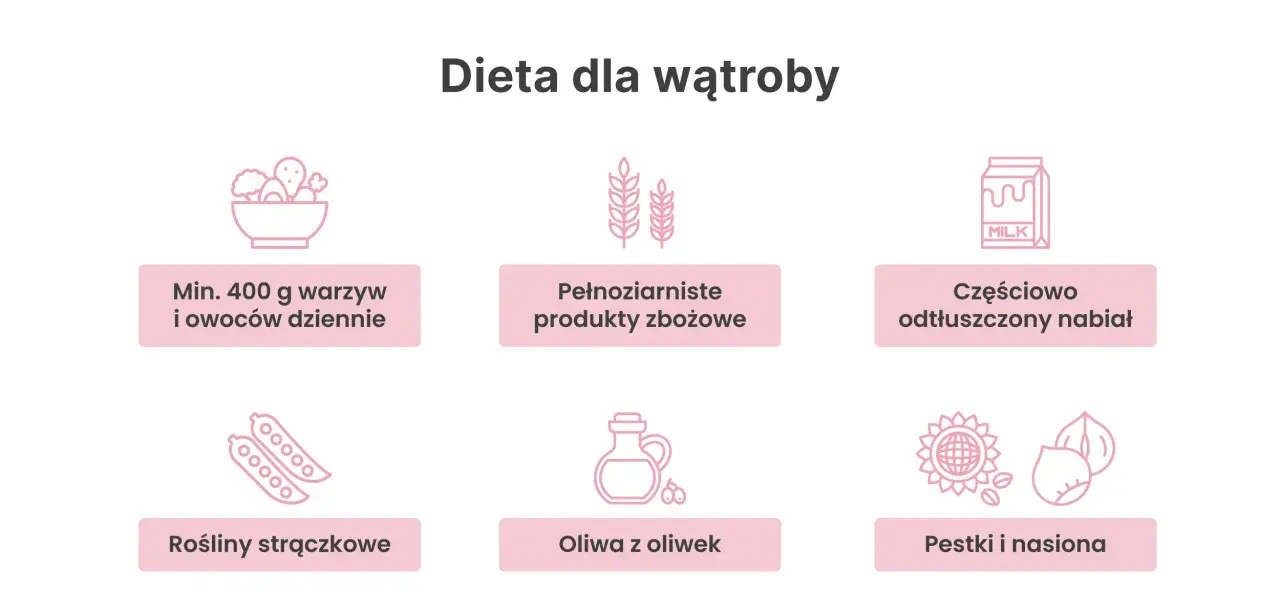Zasady diety wątrobowej: warzywa, owoce, pełnoziarniste produkty zbożowe, nabiał, rośliny strączkowe, oliwa z oliwek, pestki i nasiona.