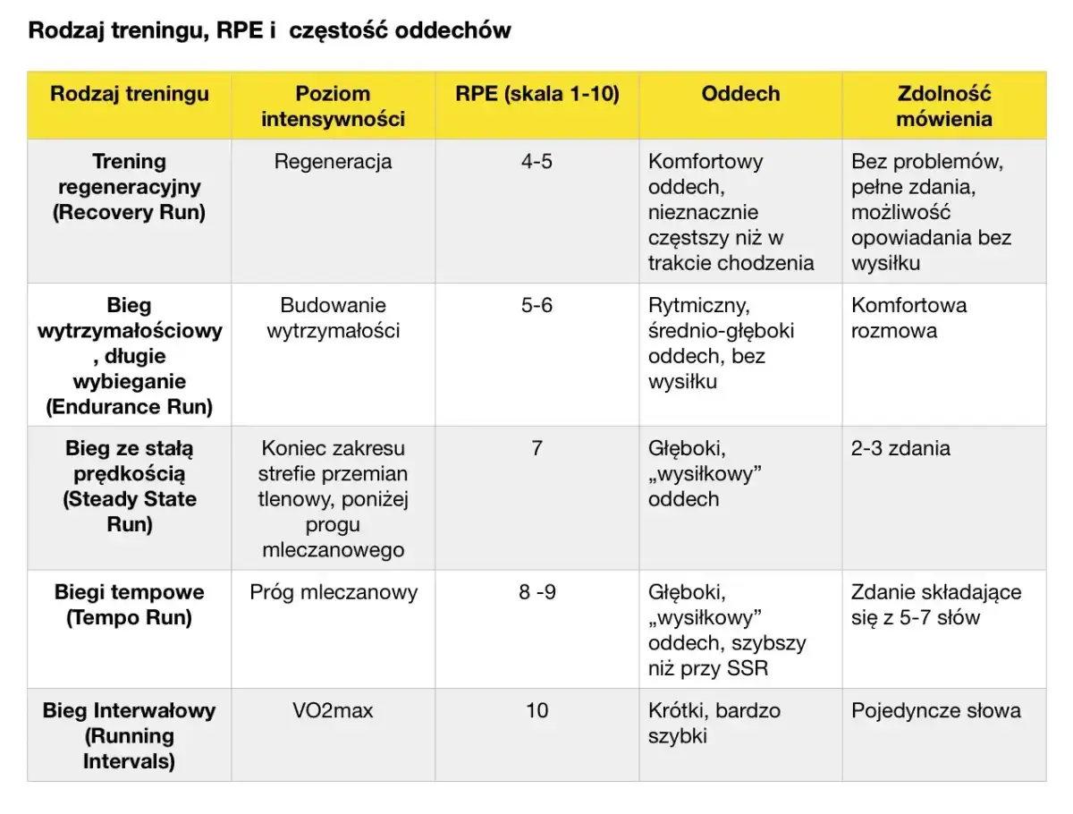Tabela przedstawia plan treningowy: rodzaj biegu, intensywność, RPE, oddech i zdolność mówienia.