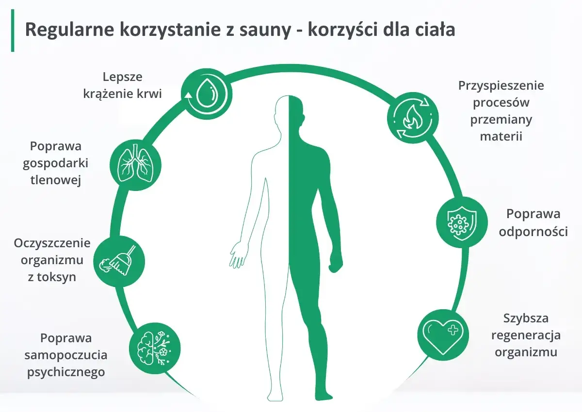 Regularne korzystanie z sauny to lepsze krążenie, oczyszczenie organizmu z toksyn, poprawa samopoczucia psychicznego, gospodarki tlenowej, odporności, przyspieszenie przemiany materii i szybsza regeneracja.