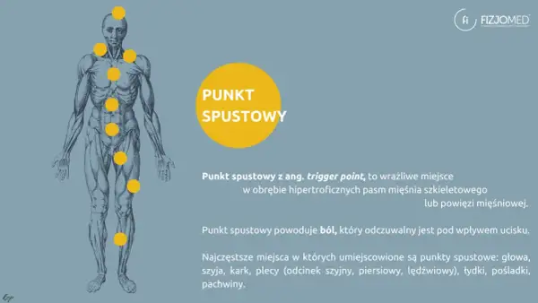 Anatomical illustration showing a human body with yellow dots indicating punkty spustowe. These sensitive spots can cause pain when pressed.
