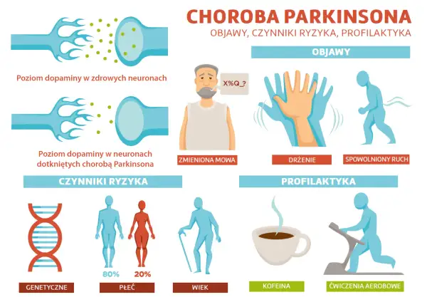 Objawy Parkinsona: drżenie mięśni w spoczynku, zmieniona mowa, spowolniony ruch. Czynniki ryzyka i profilaktyka.