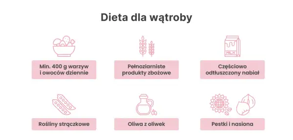Zasady diety wątrobowej: warzywa, owoce, pełnoziarniste produkty zbożowe, nabiał, rośliny strączkowe, oliwa z oliwek, pestki i nasiona.