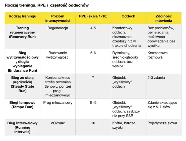 Tabela przedstawia plan treningowy: rodzaj biegu, intensywność, RPE, oddech i zdolność mówienia.